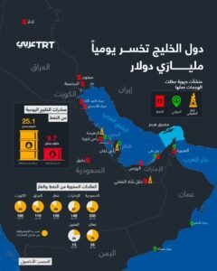 نزيف النفط… كيف تلتهم الحروب مليارات الدول العربية يوميًا؟
