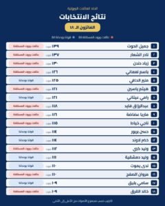 بيروت تقول كلمتها… هل بدأ زمن العائلات المستقلة؟